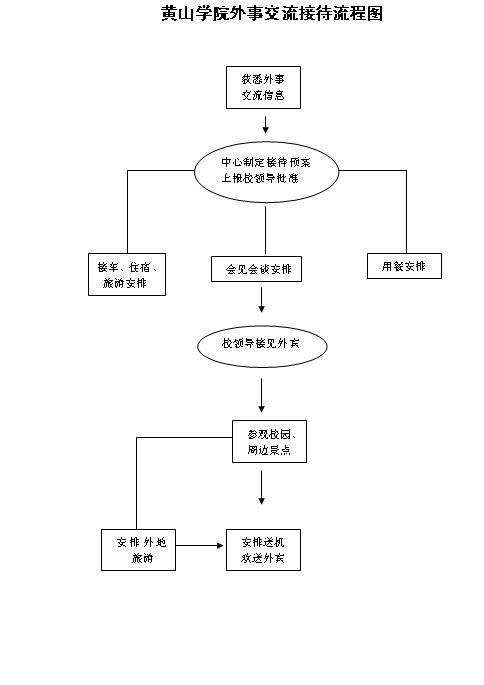 黄山学院外事交流接待流程图